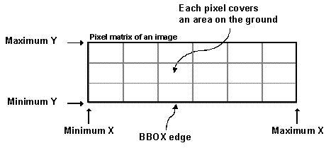 Bounding Box representation